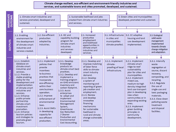 Csis theory of change